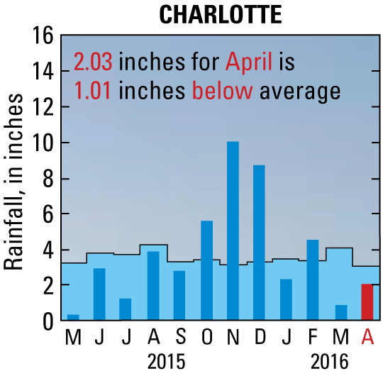 Charlotte Rainfall Water Resources Conditions in North Carolina
