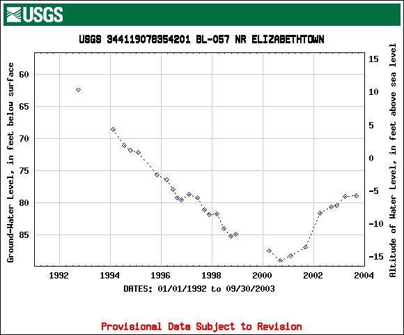 BL-057 hydrograph for 1992-2003
