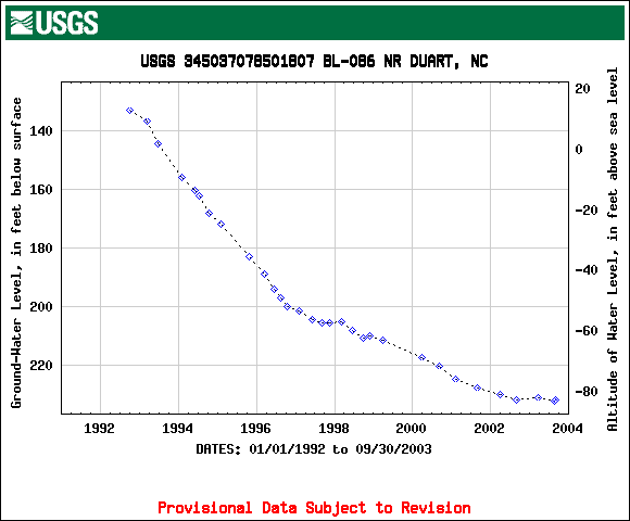 BL-086 hydrograph for 1992-2003