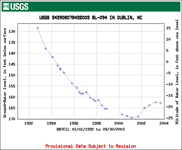 BL-094 hydrograph for 1992-2003