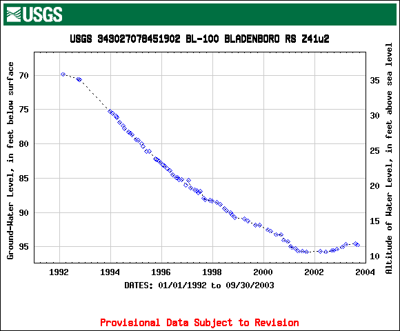 BL-100 hydrograph for 1992-2003