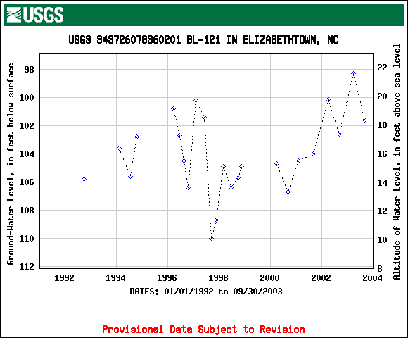 BL-121 hydrograph for 1992-2003