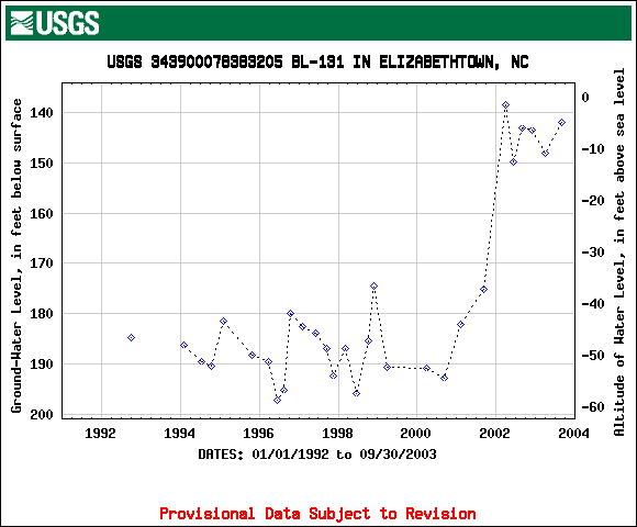 BL-131 hydrograph for 1992-2003