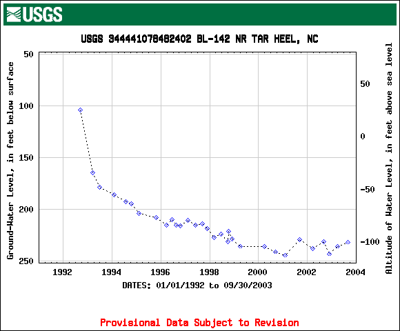 BL-142 hydrograph for 1992-2003