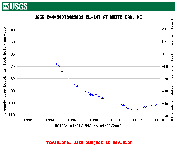 BL-147 hydrograph for 1992-2003