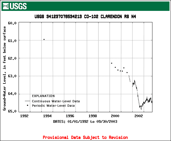 CO-102 hydrograph for 1992-2003