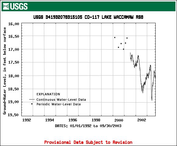 CO-117 hydrograph for 1992-2003