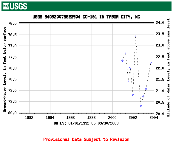 CO-161 hydrograph for 1992-2003