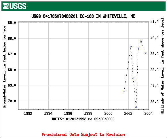CO-163 hydrograph for 1992-2003