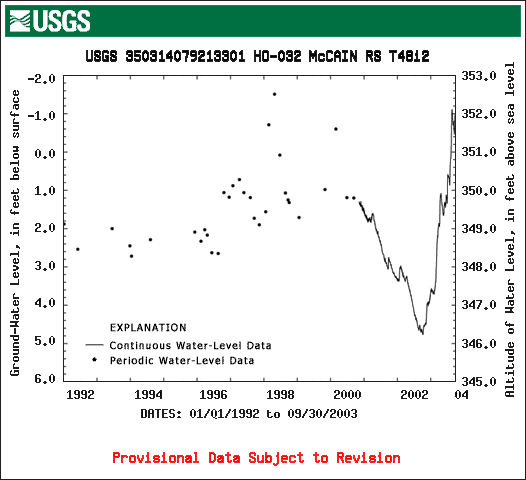 HO-032 hydrograph for 1992-2003