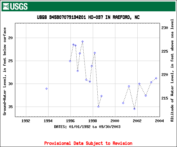 HO-037 hydrograph for 1992-2003