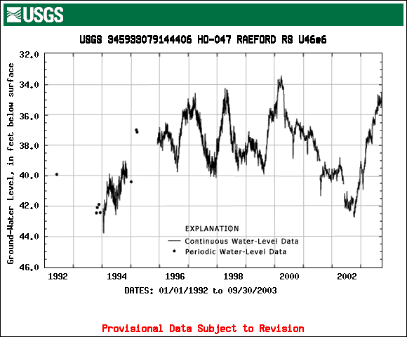HO-047 hydrograph for 1992-2003