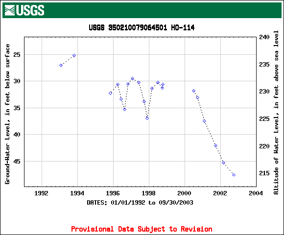 HO-114 hydrograph for 1992-2003