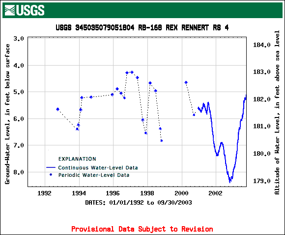 RB-168 hydrograph for 1992-2003