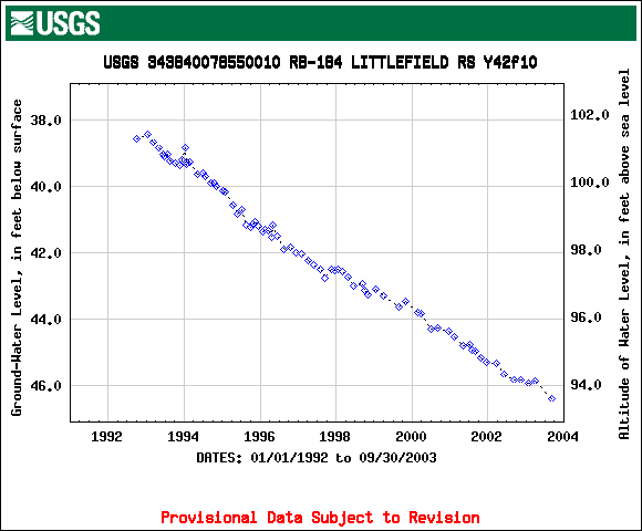 RB-184 hydrograph for 1992-2003