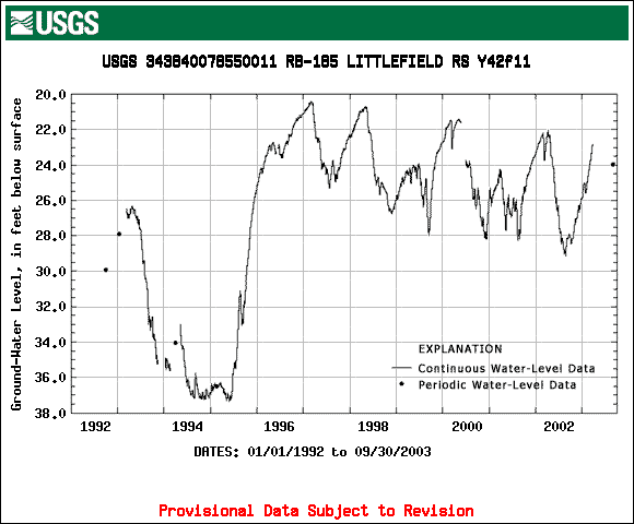 RB-185 hydrograph for 1992-2003