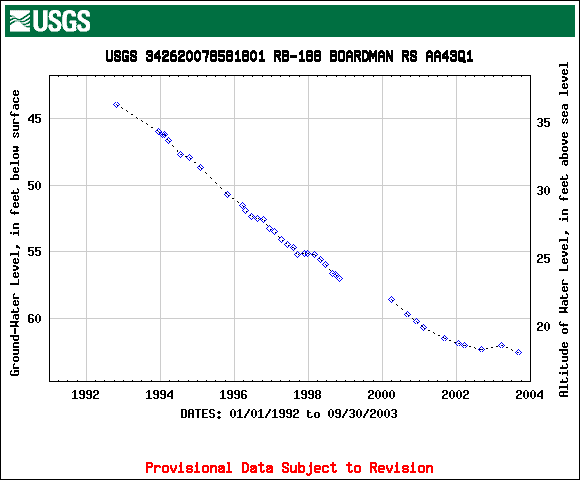 RB-188 hydrograph for 1992-2003