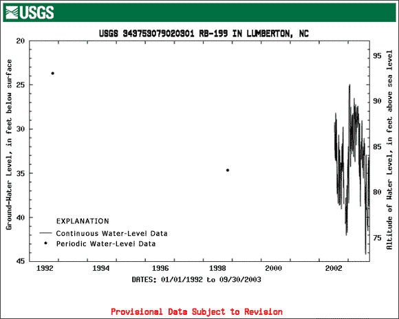 RB-199 hydrograph for 1992-2003