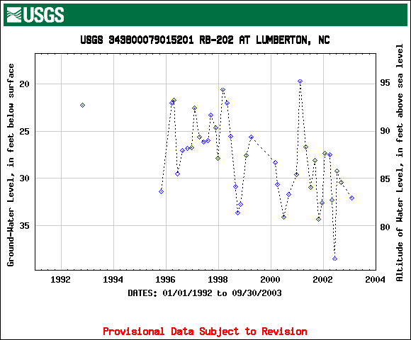 RB-202 hydrograph for 1992-2003