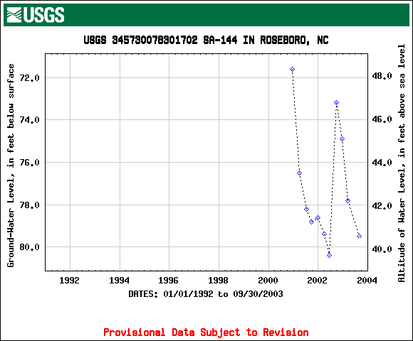 SA-144 hydrograph for 1992-2003