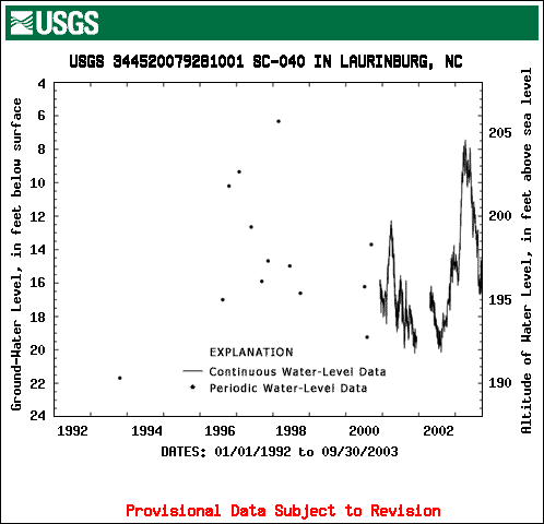 SC-040 hydrograph for 1992-2003