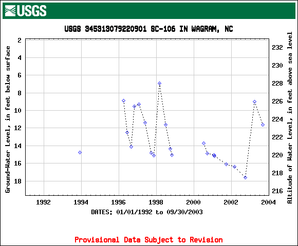 SC-106 hydrograph for 1992-2003
