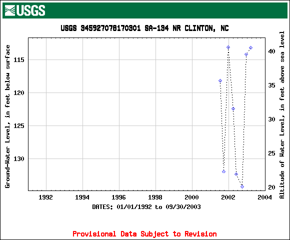 SA-134 hydrograph for 1992-2003