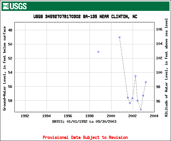 SA-135 hydrograph for 1992-2003