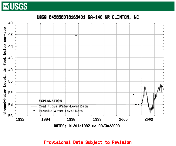 SA-140 hydrograph for 1992-2003