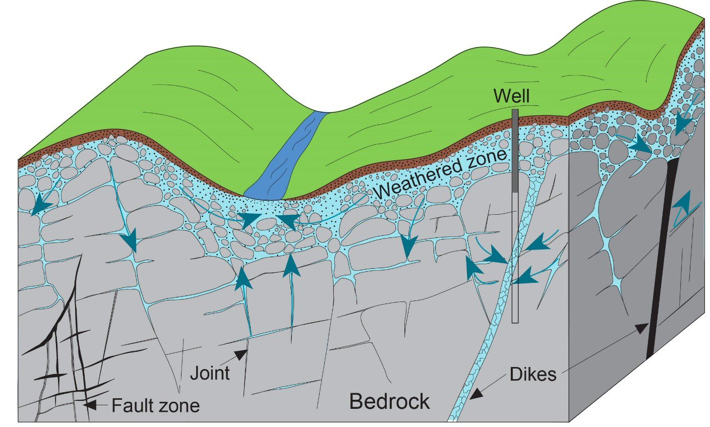 Generalized groundwater flow in a fractured-rock aquifer